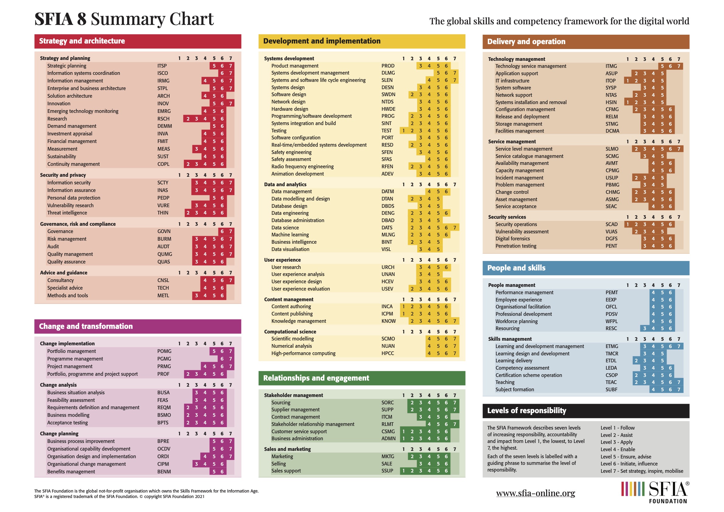 SFIA summmary chart